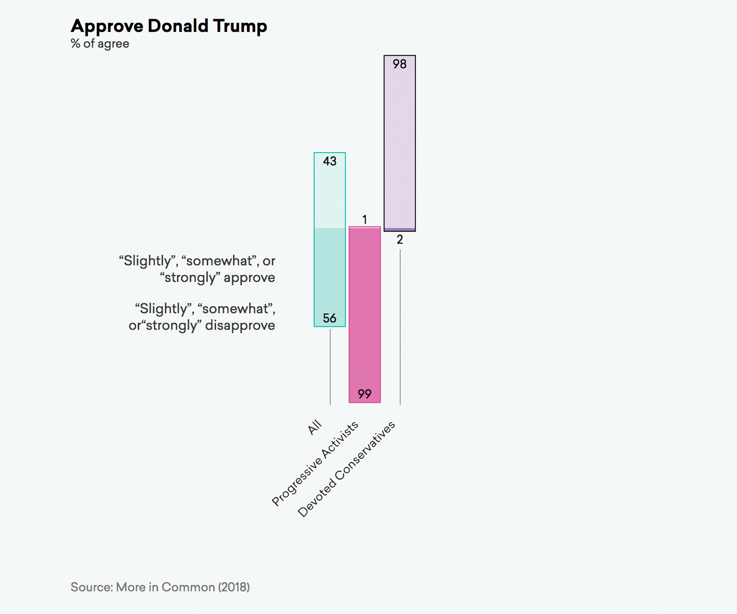 Approve Donald Trump