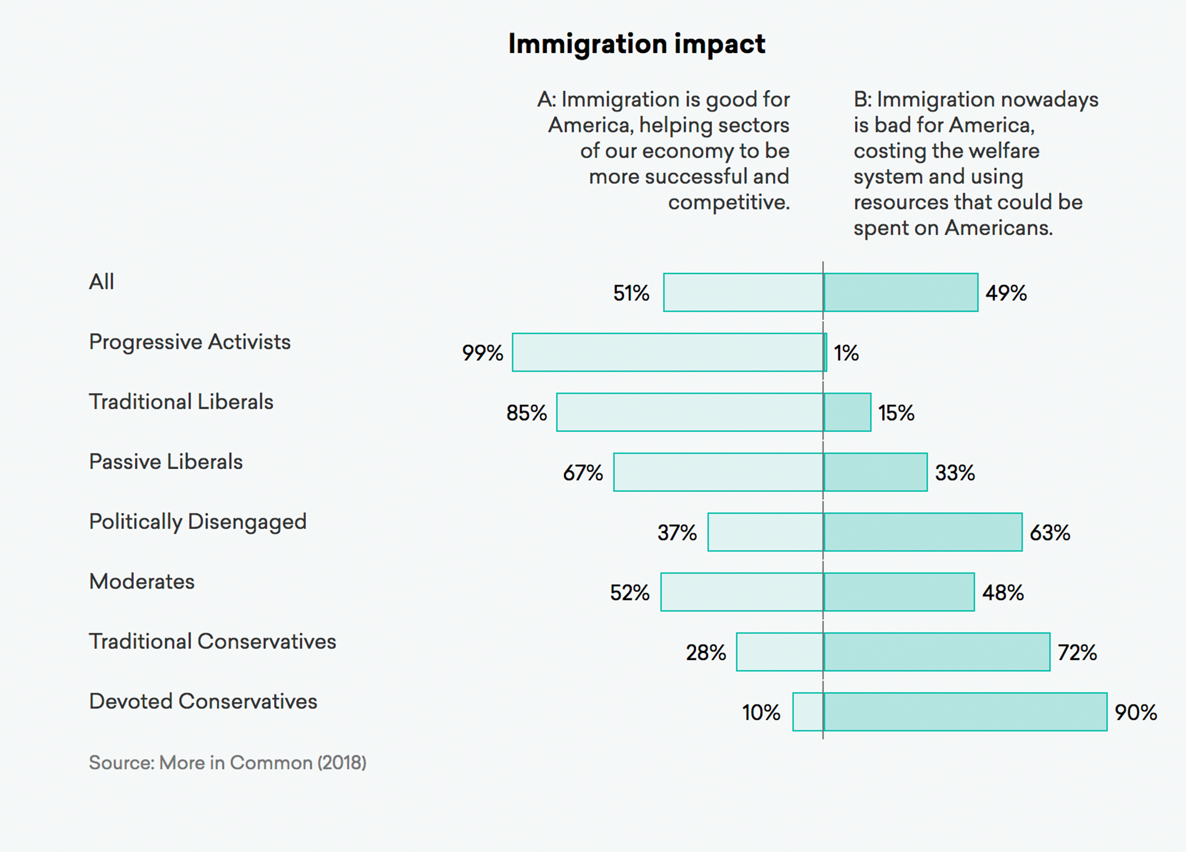 Immigration impact