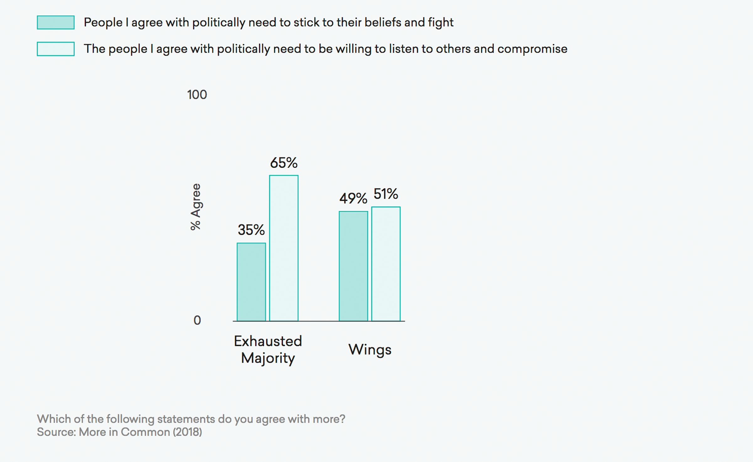 The Exhausted Majority The Majority Of Americans Want Compromise2