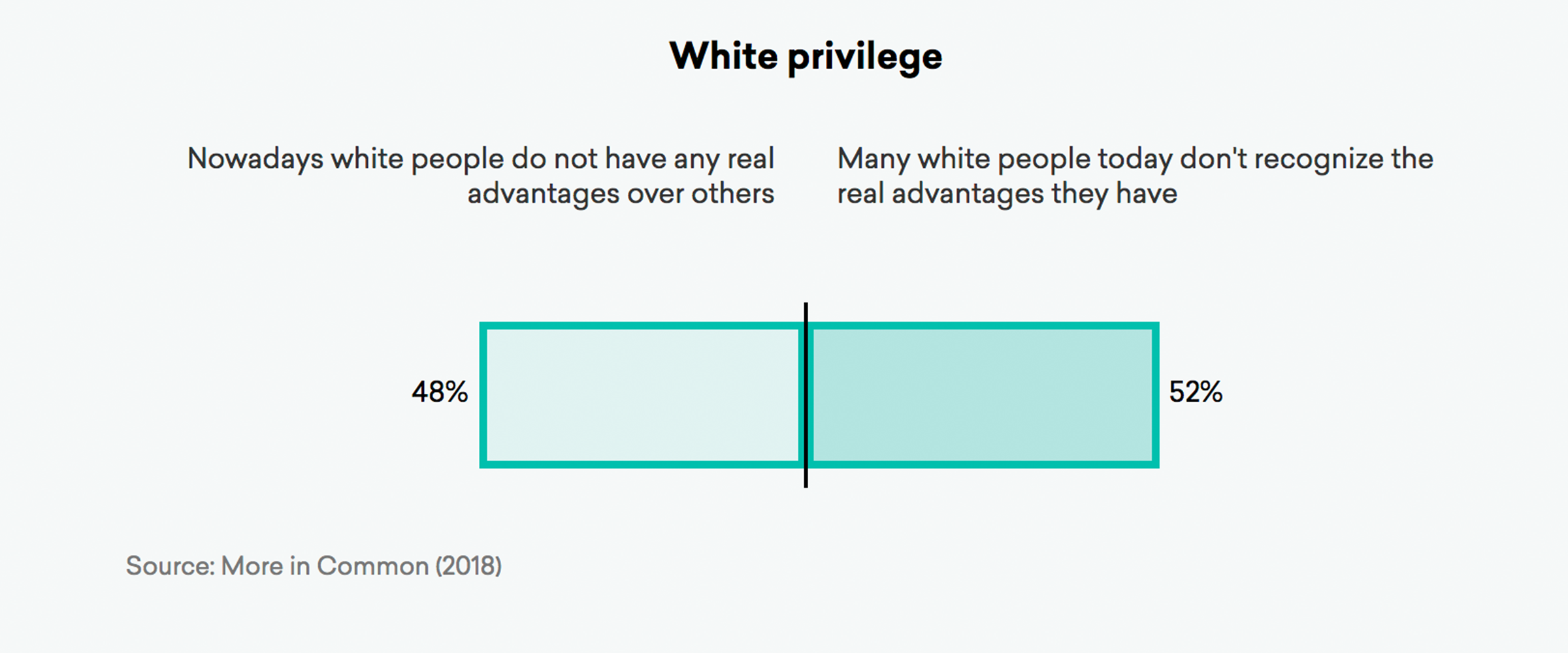 White privilege