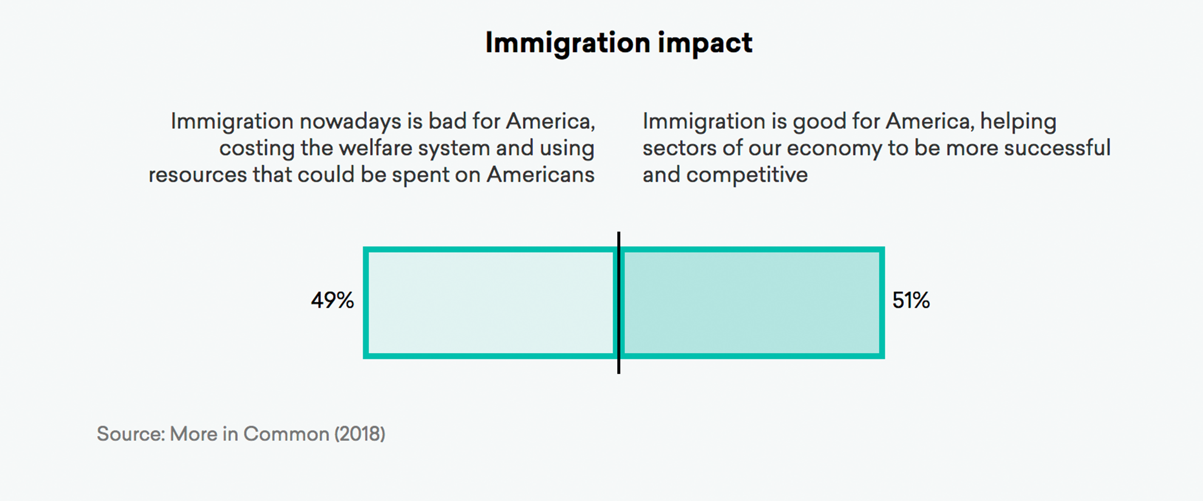 Immigration impact